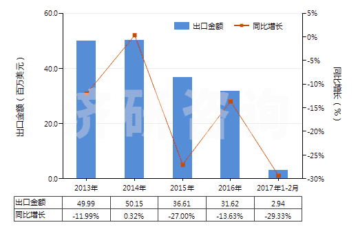 2013-2017年2月中國氯苯、對二氯苯(HS29039190)出口總額及增速統(tǒng)計(jì)
